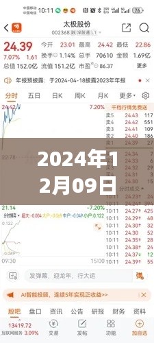 太极实业实时股价查询表及展望,深度分析2024年12月09日